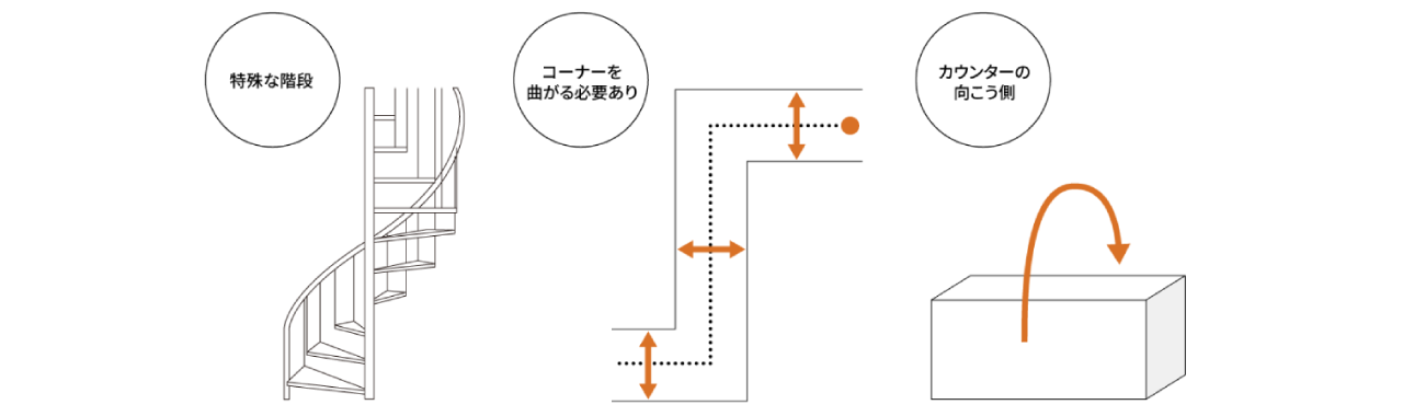 イメージイラスト：特殊な階段,コーナーを曲がる必要あり,カウンターの向こう側