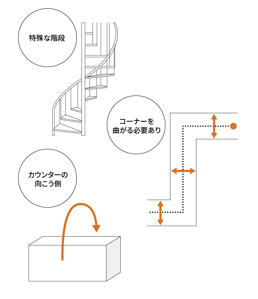 イメージイラスト：特殊な階段,コーナーを曲がる必要あり,カウンターの向こう側