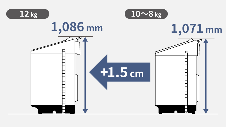 全自動洗濯機：本体高さは12 kgモデル：1,086  mm  10～8 kgモデル：1,071 mm、12～11kgタイプが1.5 cm高い