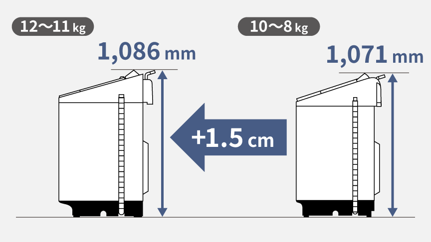 全自動洗濯機：本体高さは、12～11kgタイプが1.5 cm高い