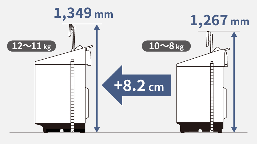 全自動洗濯機：フタ折りたたみ時の高さは、12～11kgタイプが8.2 cm高い