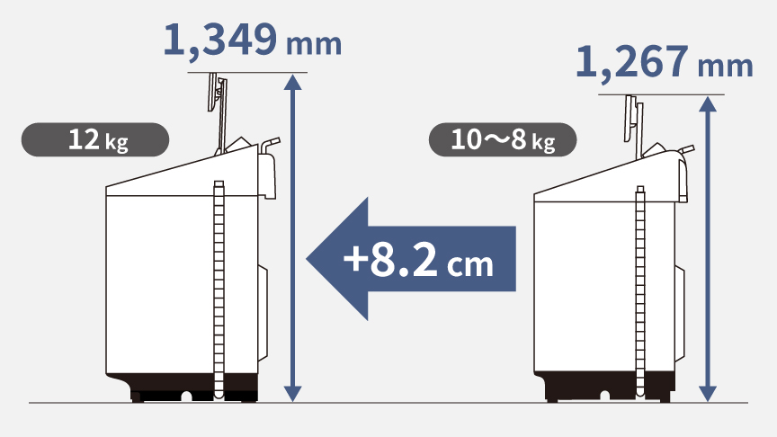 全自動洗濯機：フタ折りたたみ時の高さは12 kgモデル：1,349 mm 10～8 kgモデル：1,267 mm、12～11kgタイプが8.2 cm高い