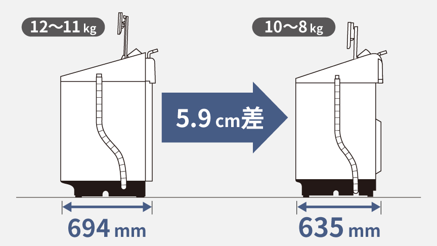 全自動洗濯機：本体幅の差はわずか5.9cm（12～11kg：694mm、10～8kg：635mm）