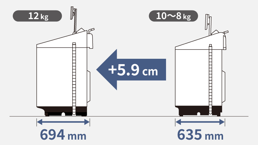 全自動洗濯機：本体幅の差は12  kgモデル：694 mm  10～8 kgモデル：635 mm、わずか5.9cm（12～11kg：694mm、10～8kg：635mm）