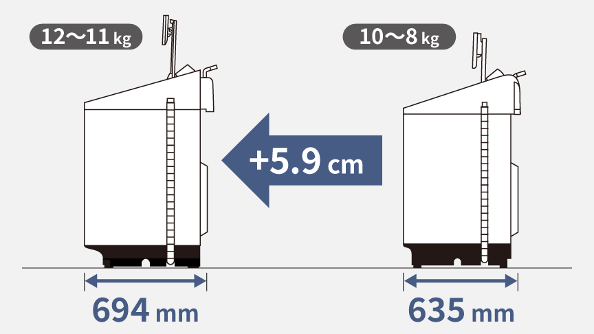 全自動洗濯機：本体幅の差はわずか5.9cm（12～11kg：694mm、10～8kg：635mm）