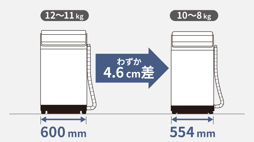 全自動洗濯機：本体幅の差はわずか4.6cm（12～11kg：600mm、10～8kg：554mm）