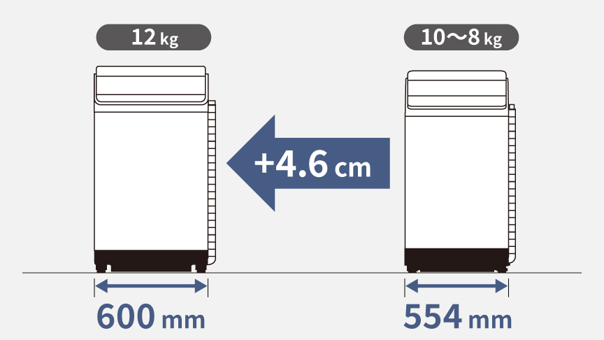全自動洗濯機：本体幅の差は12 kgモデル：600 mm 10～8 kgモデル：554 mm、わずか4.6cm（12～11kg：600mm、10～8kg：554mm）