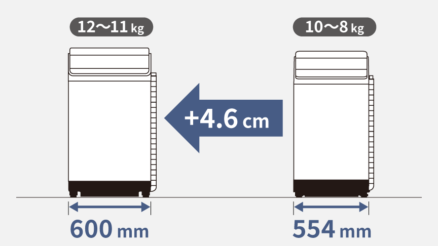 全自動洗濯機：本体幅の差はわずか4.6cm（12～11kg：600mm、10～8kg：554mm）