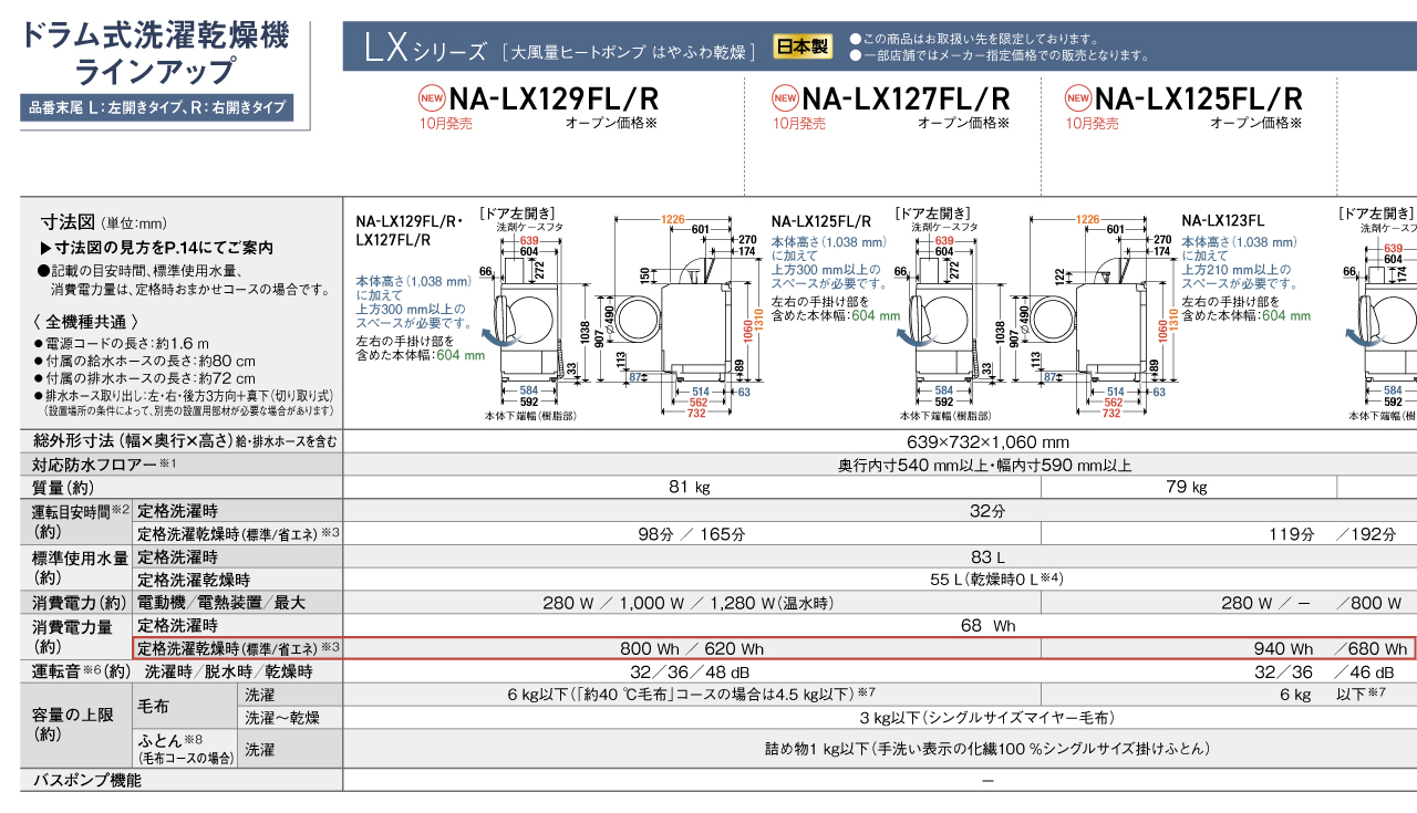 表の例：ドラム式洗濯乾燥機,洗濯～乾燥の定格消費電力量