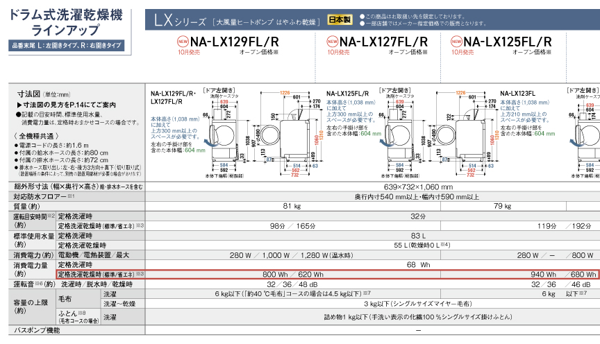 表の例：ドラム式洗濯乾燥機,洗濯～乾燥の定格消費電力量