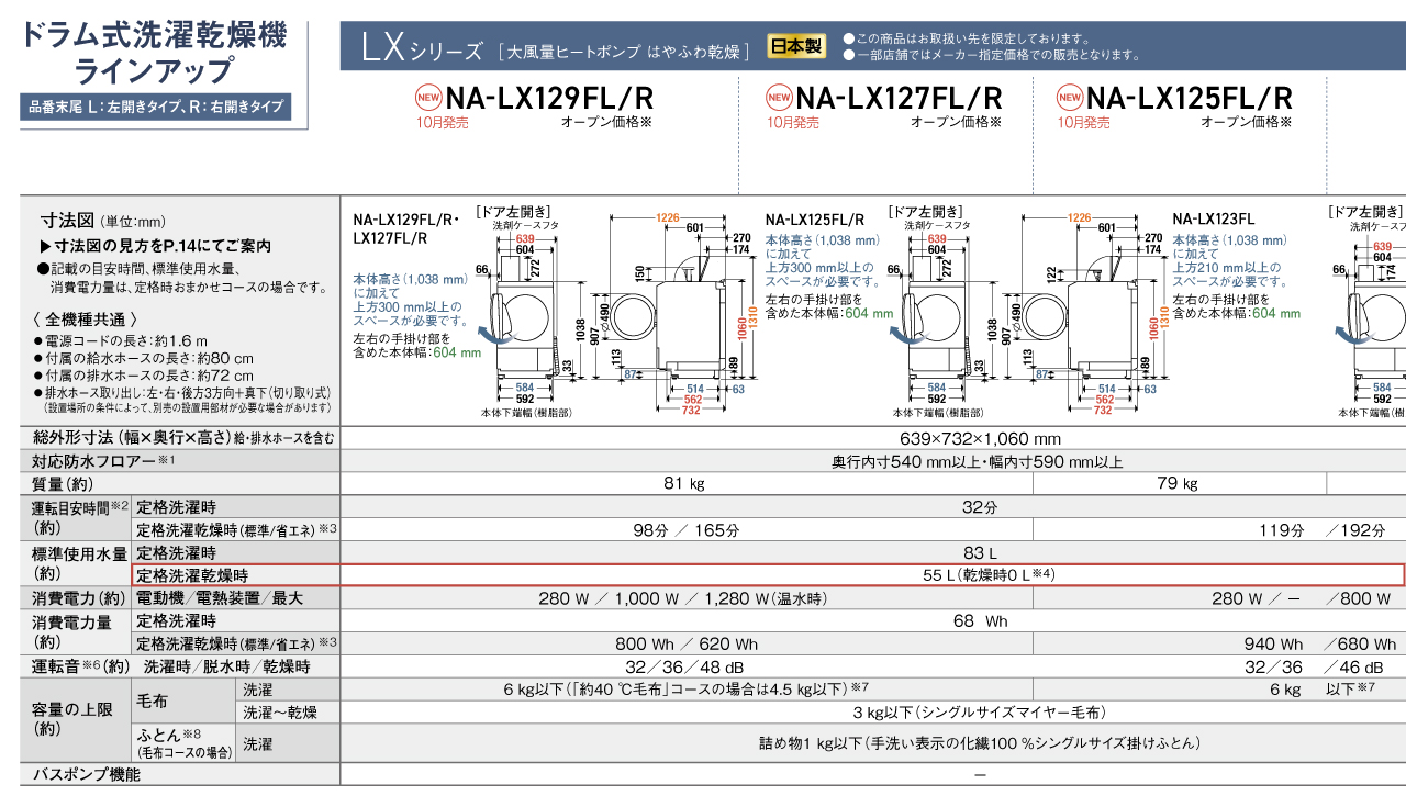 表の例：ドラム式洗濯乾燥機,洗濯～乾燥の定格使用水量