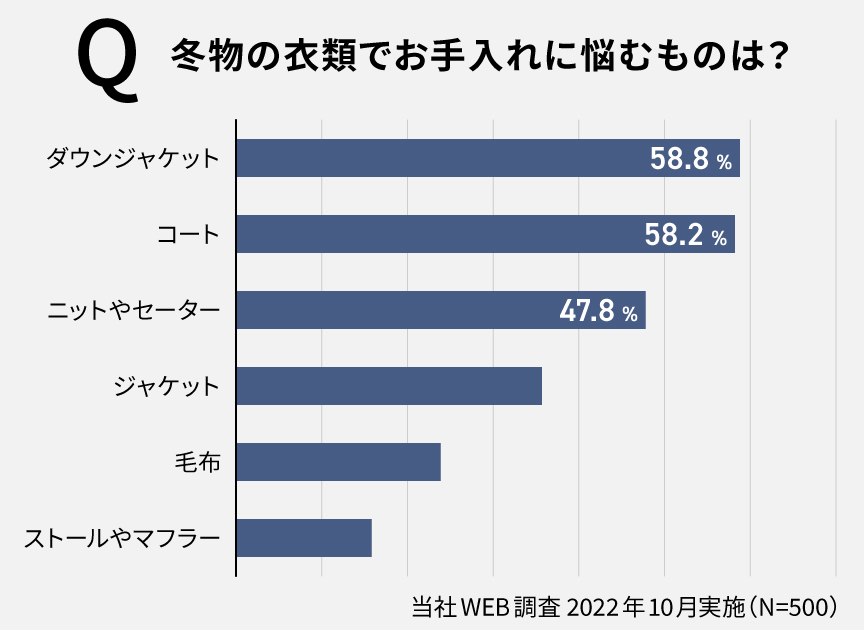グラフ：Q.冬物の衣類でお手入れに悩むものは？