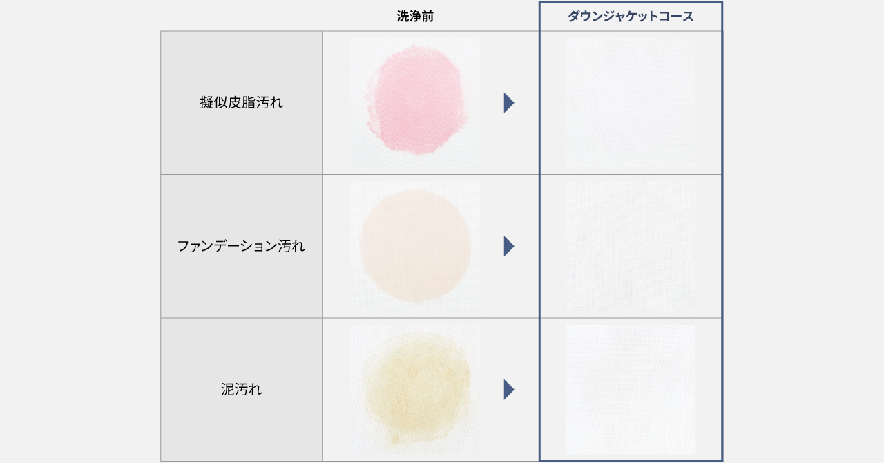 皮脂汚れ・ファンデーション汚れ・泥汚れを手洗い・ダウンジャケットコースを使用した場合の比較