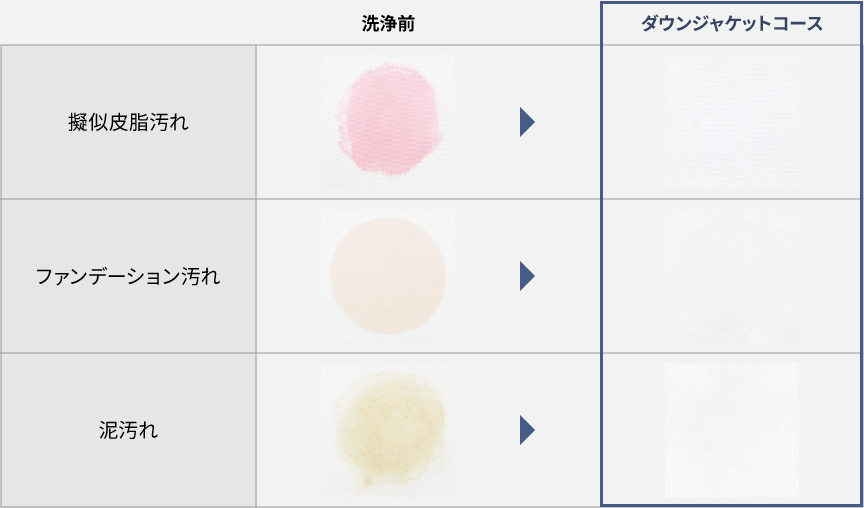 皮脂汚れ・ファンデーション汚れ・泥汚れを手洗い・ダウンジャケットコースを使用した場合の比較