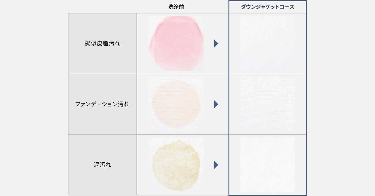 皮脂汚れ・ファンデーション汚れ・泥汚れを手洗い・ダウンジャケットコースを使用した場合の比較