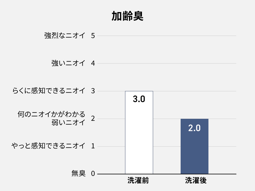 加齢臭グラフ