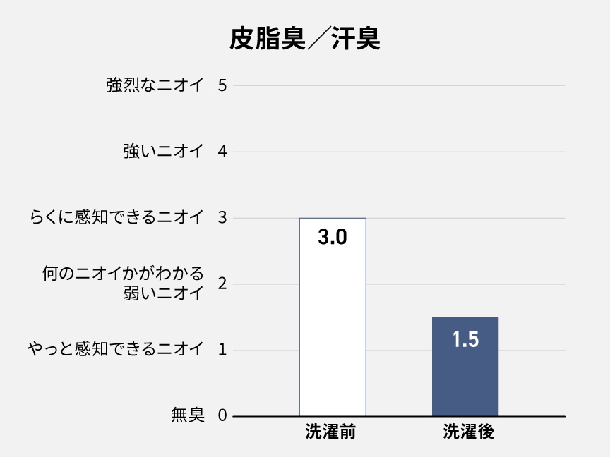皮脂臭/汗臭グラフ
