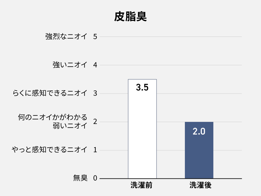 皮脂臭グラフ
