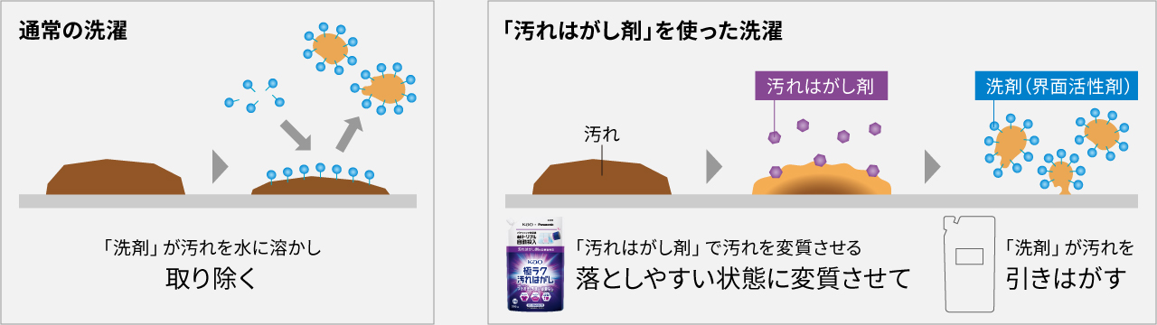 通常の洗濯と「汚れはがし剤」を使った洗濯のイメージ