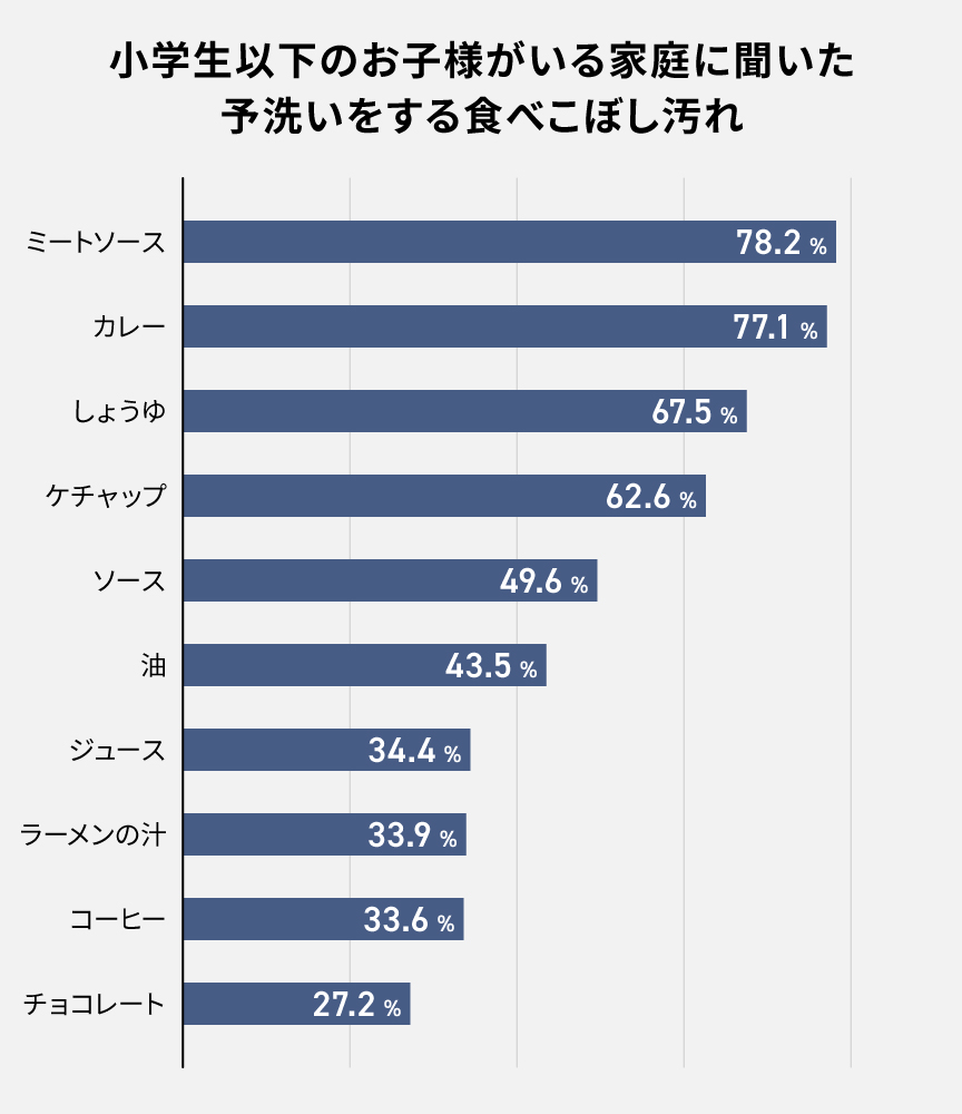 小学生以下のお子様がいる家庭に聞いた予洗いする食べこぼし汚れランキングの画像