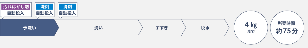 汚れはがしコース行程