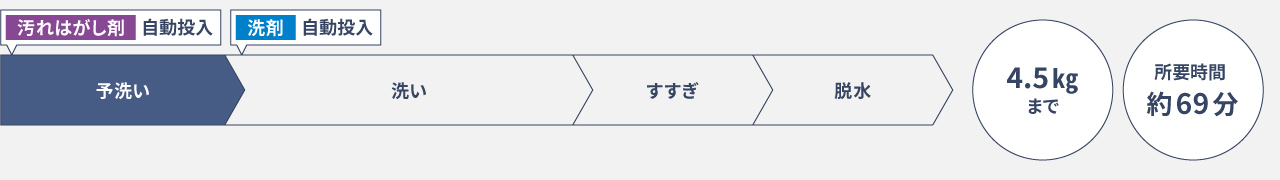 汚れはがしコース行程