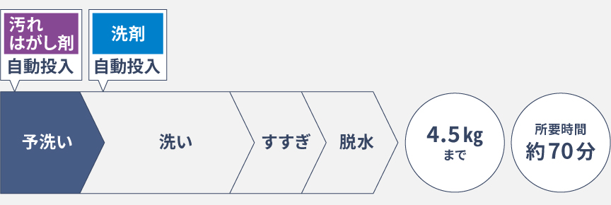 汚れはがしコース行程：予洗い[汚れはがし剤自動投入]→洗い[洗剤自動投入]→すすぎ→脱水　4.5kgまで　所要時間約70分