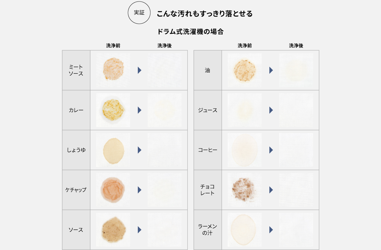 こんな汚れもすっきり落とせる　ドラム式洗濯機の場合