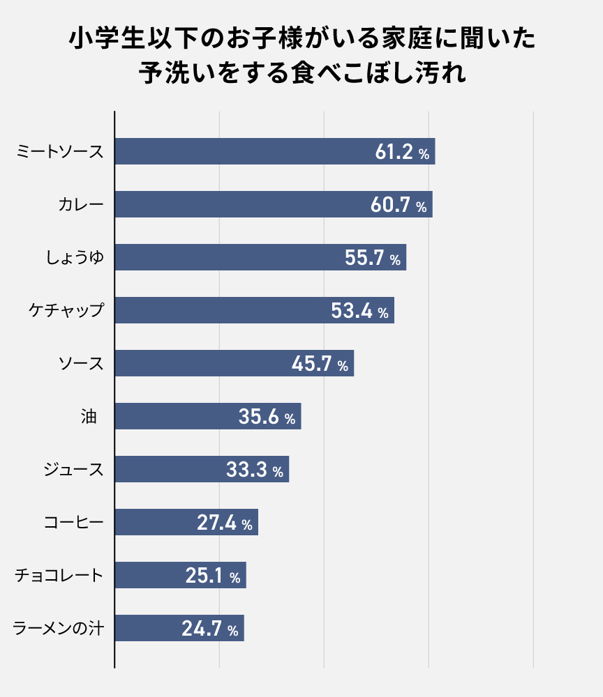 小学生以下のお子様がいる家庭に聞いた予洗いする食べこぼし汚れランキングの画像