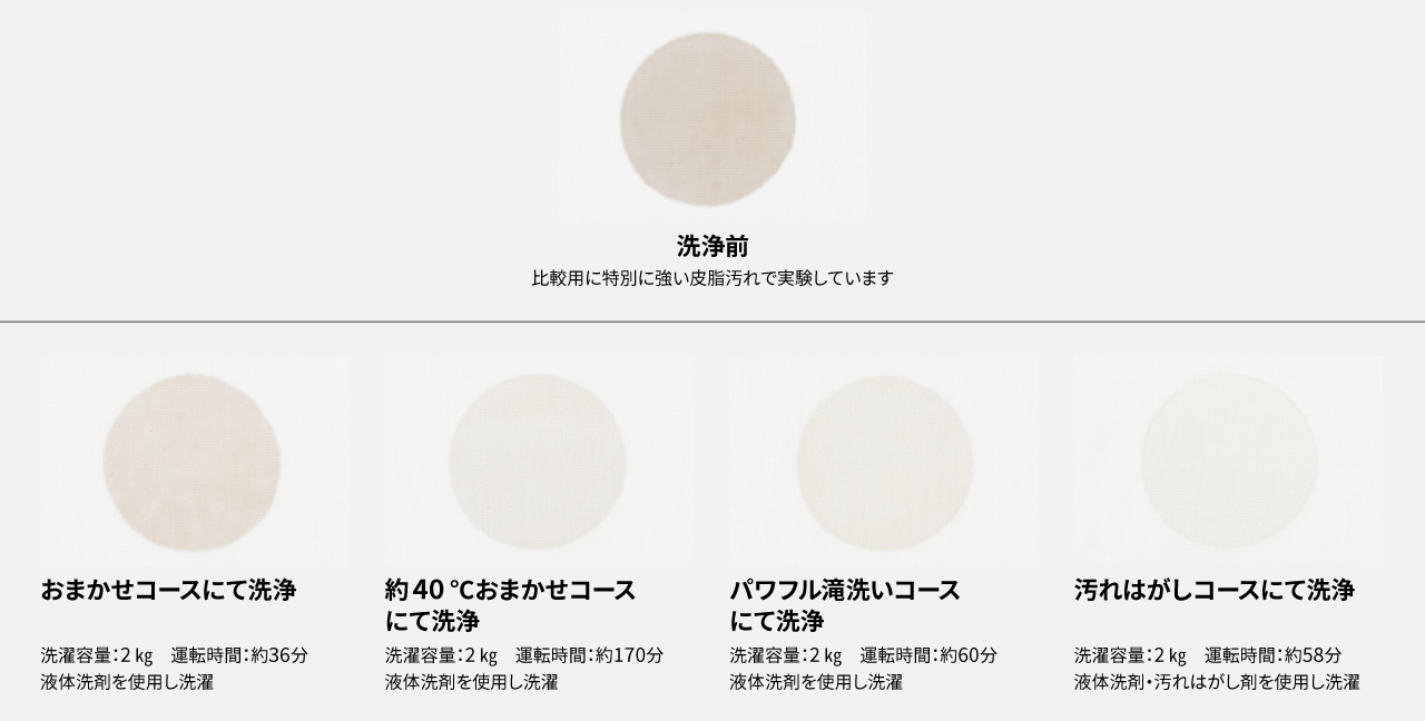 コース別洗浄比較,おまかせコースにて洗浄,約40℃おまかせコースにて洗浄,パワフル滝洗いコースにて洗浄,汚れはがしコースにて洗浄