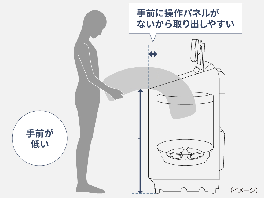 手前に操作パネルがないから取り出しやすい　手前が低い　（イメージ）