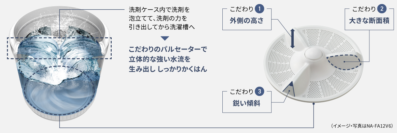 洗剤を洗剤ケース内で泡立てて、洗剤の力を引き出してから洗濯槽へ▶こだわりのパルセーターで立体的な強い水流を生み出し しっかりかくはん　こだわり（1）外側の高さ　こだわり（2）大きな断面積　こだわり（3）鋭い傾斜　（イメージ・写真はNA-FA12V6）