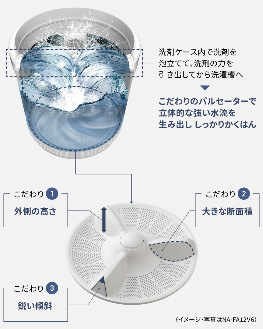 洗剤を洗剤ケース内で泡立てて、洗剤の力を引き出してから洗濯槽へ▶こだわりのパルセーターで立体的な強い水流を生み出し しっかりかくはん　こだわり（1）外側の高さ　こだわり（2）大きな断面積　こだわり（3）鋭い傾斜　（イメージ・写真はNA-FA12V6）