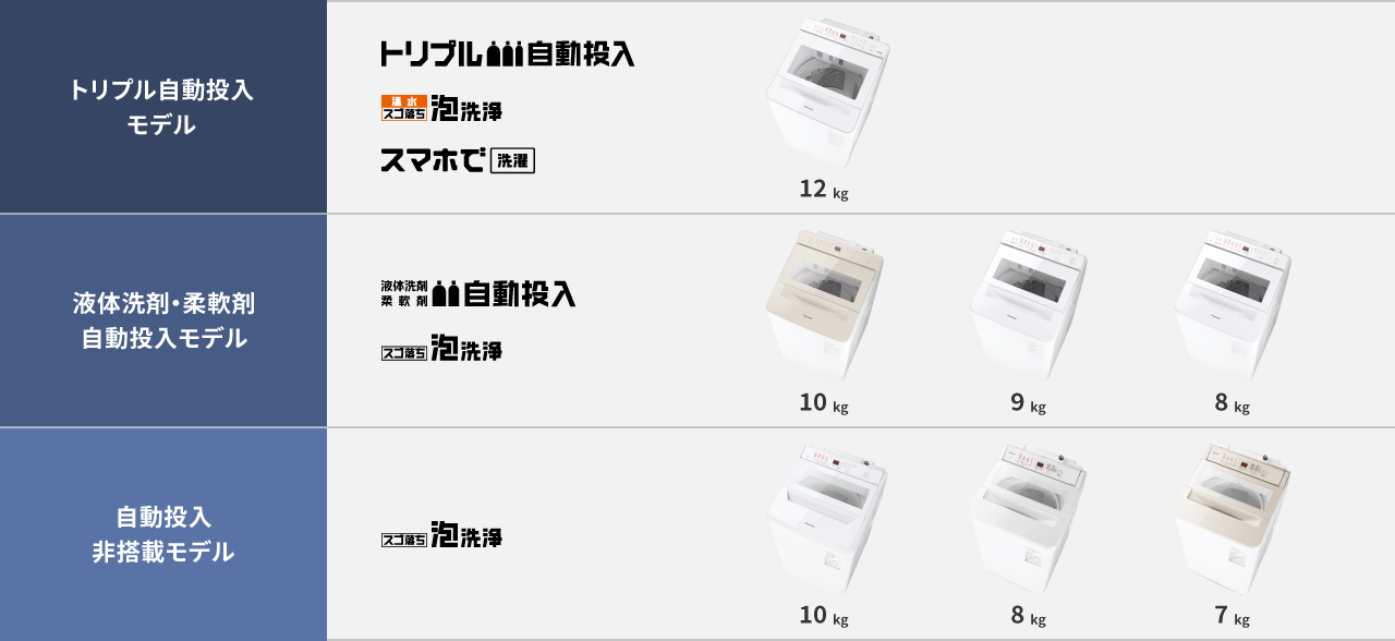 トリプル自動投入モデル：トリプル自動投入、温水スゴ落ち泡洗浄、スマホで洗濯　12kg｜液体洗剤・柔軟剤自動投入モデル：液体洗剤・柔軟剤自動投入、スゴ落ち泡洗浄　10kg 9kg 8kg｜自動投入非搭載モデル：スゴ落ち泡洗浄　10kg 8kg 7kg