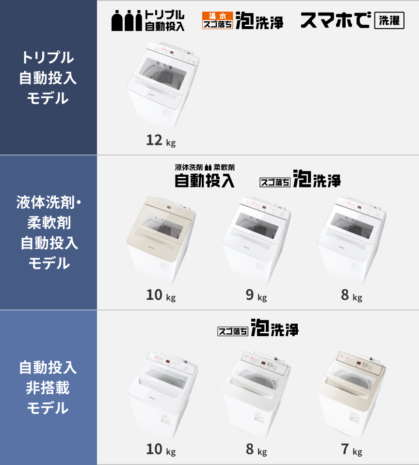 トリプル自動投入モデル：トリプル自動投入、温水スゴ落ち泡洗浄、スマホで洗濯　12kg｜液体洗剤・柔軟剤自動投入モデル：液体洗剤・柔軟剤自動投入、スゴ落ち泡洗浄　10kg 9kg 8kg｜自動投入非搭載モデル：スゴ落ち泡洗浄　10kg 8kg 7kg