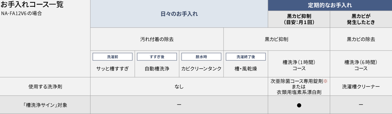 お手入れコース・機能一覧表
