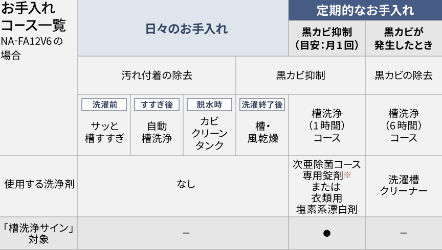 お手入れコース・機能一覧表