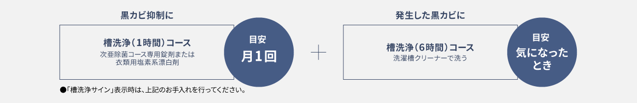 【黒カビ抑制に】目安:月1回,「槽洗浄（1時間）コース」(次亜除菌コース専用錠剤または衣類用塩素系漂白剤で洗う),槽洗浄サイン,＋,【発生した黒カビに】目安:気になったとき,「槽洗浄（6時間）コース」(洗濯槽クリーナーで洗う)