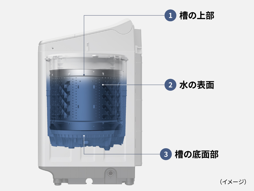 イメージ図,①槽の上部,②水の表面,③槽の底面部