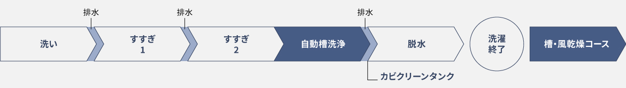 日々のお手入れフロー図：洗い→すすぎ1→すすぎ2→自動槽洗浄→脱水（カビクリーンタンク）,→洗濯終了,→槽・風乾燥コース（全自動洗濯機のみ）