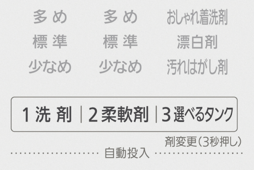 投入量を表示する部分