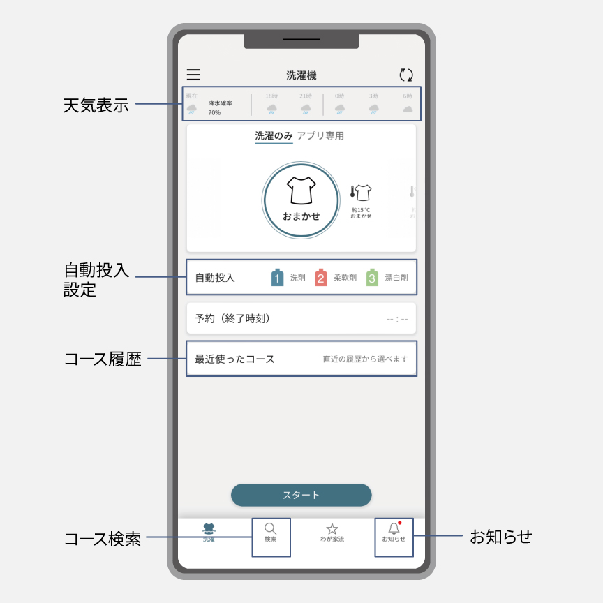 操作画面のイメージ：各情報の表示位置,天気表示,自動投入設定,コース履歴,コース検索,お知らせ
