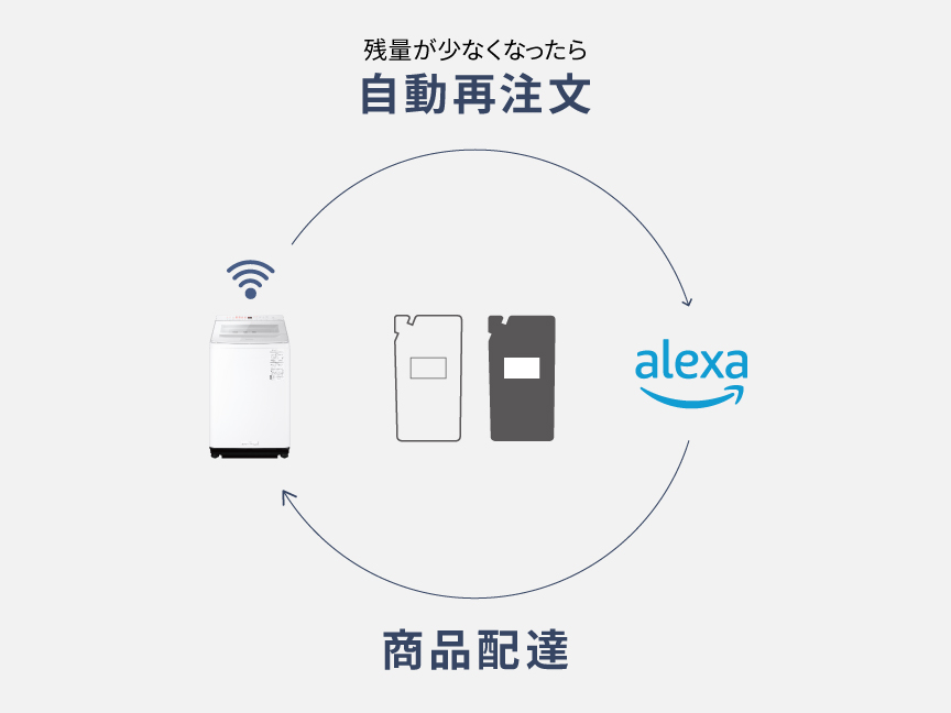 残量が少なくなったら自動再注文,商品配達