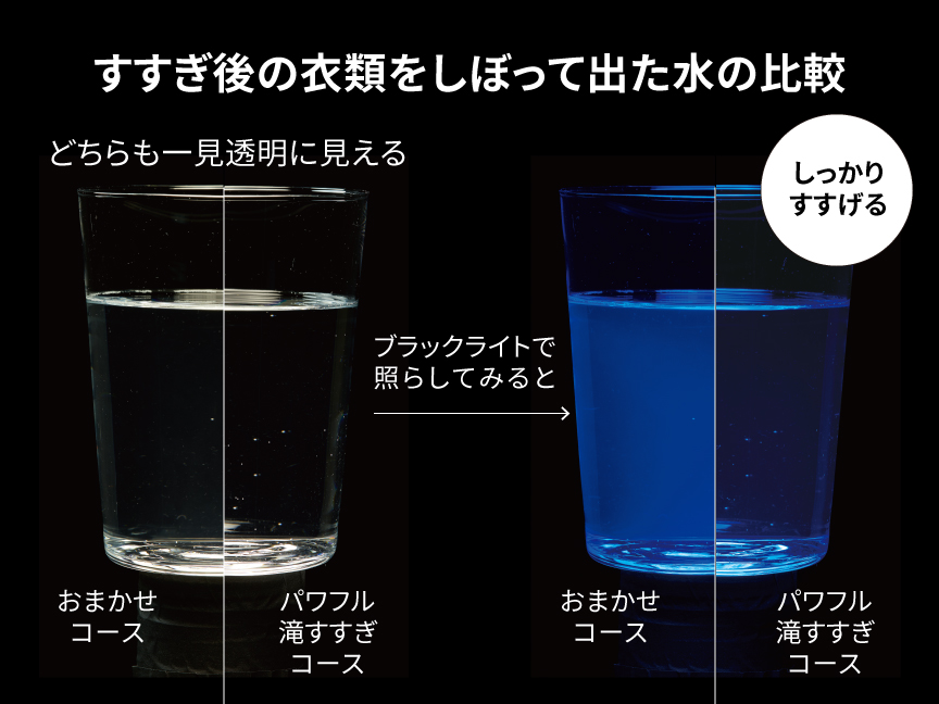 すすぎ後の衣類をしぼって出た水の比較