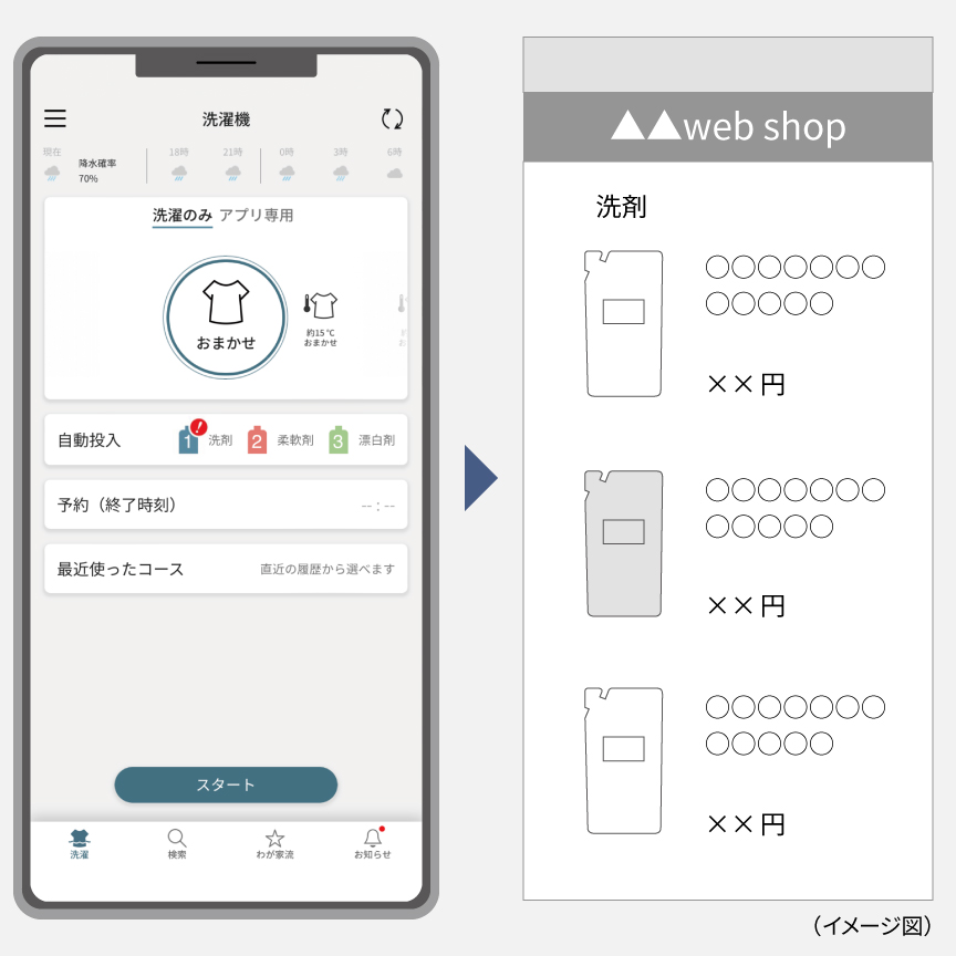 スマホ画面のイメージ：「洗剤を購入する」ボタンをタップし、購入先のWEBサイトへ