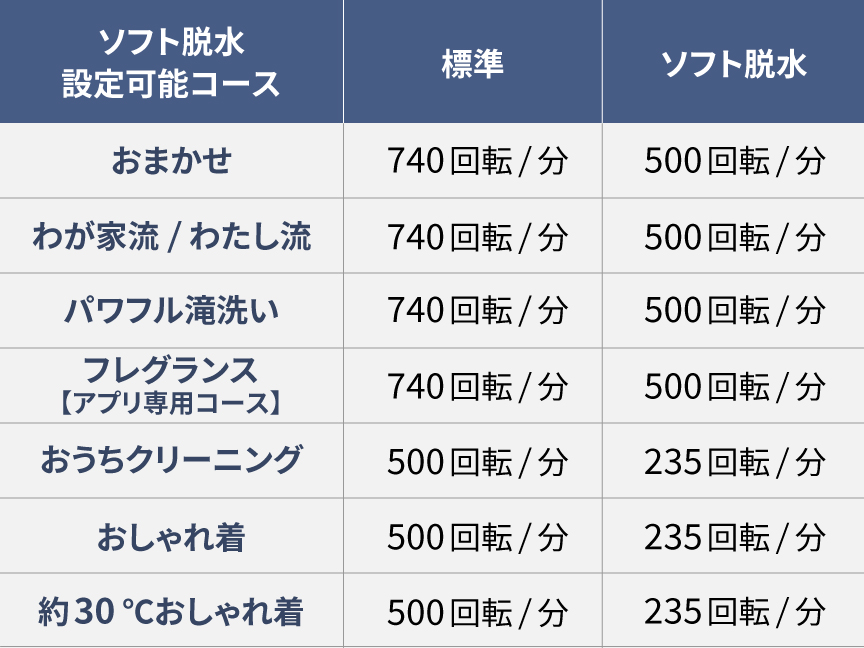 各コースでの脱水回転数の表です