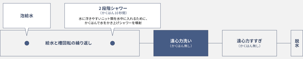 おうちクリーニングコースの行程表,給水と槽回転の繰り返し（泡給水／2段階シャワー（かくはん10秒間）：水に浮きやすいニット類を水中に入れるために、かくはんで水をかき上げシャワーを噴射）→遠心力洗い（かくはん無し）→遠心力すすぎ（かくはん無し）→脱水