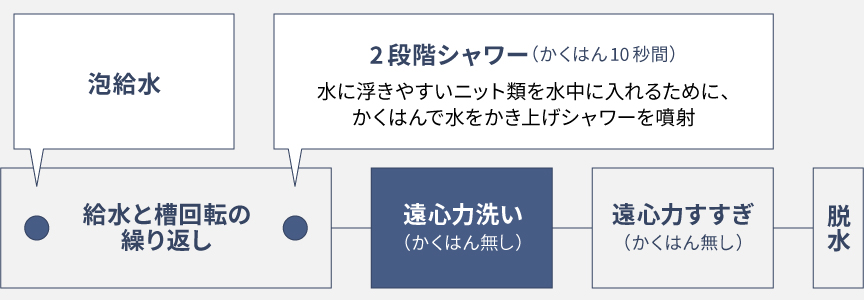 おうちクリーニングコースの行程表,給水と槽回転の繰り返し（泡給水／2段階シャワー（かくはん10秒間）：水に浮きやすいニット類を水中に入れるために、かくはんで水をかき上げシャワーを噴射）→遠心力洗い（かくはん無し）→遠心力すすぎ（かくはん無し）→脱水