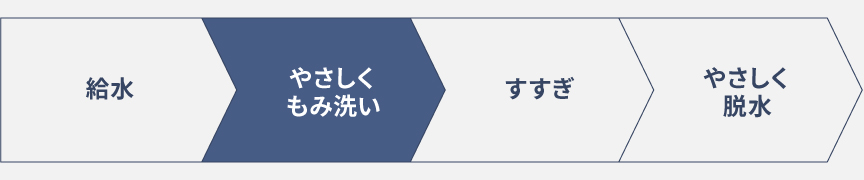 おしゃれ着コースの行程表：給水、やさしくもみ洗い、すすぎ、やさしく脱水