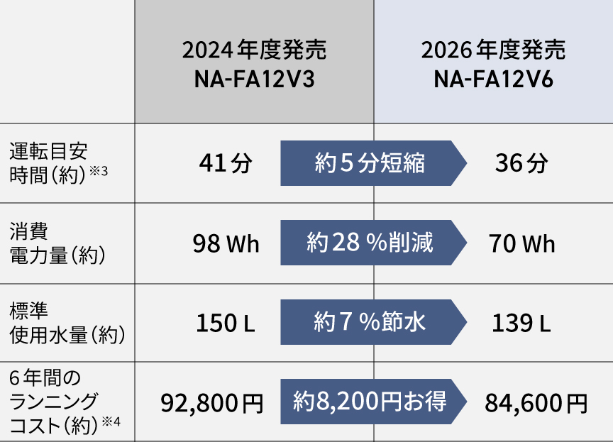 24年度発売NA-FA12V3と26年度発売NA-FA12V6の比較表